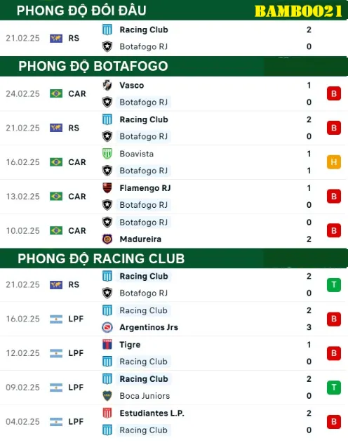 Phong độ thi đấu gần đây Botafogo vs Racing Club