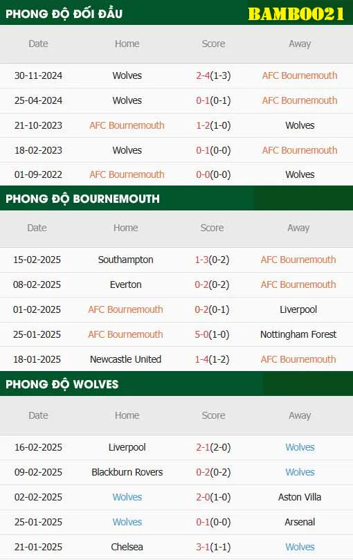 Soi kèo Bournemouth vs Wolves, 22h00 ngày 22/2/2025 4 Phong độ thi đấu gần đây Bournemouth vs Wolves