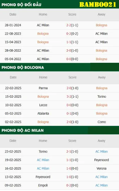 Soi kèo Bologna vs AC Milan, 2h45 ngày 28/2/2025 4 Phong độ thi đấu gần đây Bologna vs AC Milan