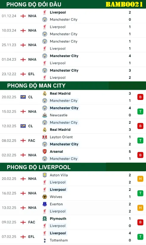 Soi kèo Man City vs Liverpool, 23h30 ngày 23/2/2025 4 Phong độ thi đấu gần đây Man City vs Liverpool