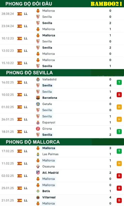 Soi kèo Sevilla vs Mallorca, 3h00 ngày 25/2/2025 4 Phong độ thi đấu gần đây Sevilla vs Mallorca