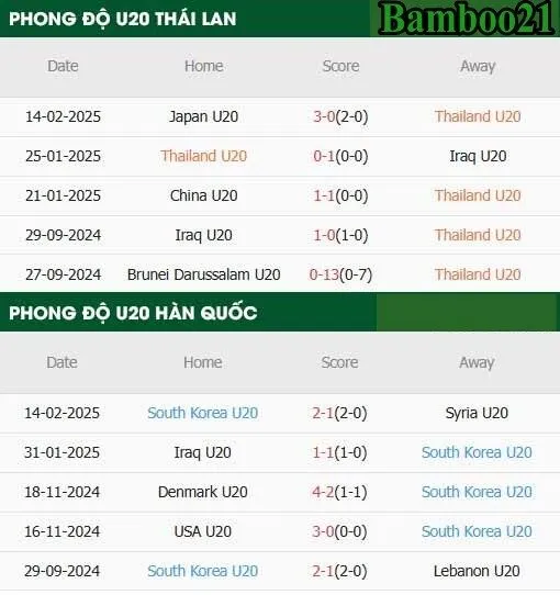 Soi kèo U20 Thái Lan vs U20 Hàn Quốc, 16h15 ngày 17/2/2025 4 Phong độ thi đấu gần đây U20 Thái Lan vs U20 Hàn Quốc