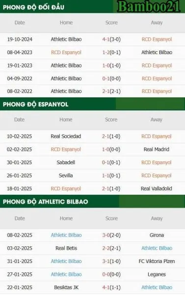 Soi kèo Espanyol vs Athletic Bilbao, 20h00 ngày 16/2/2025 4 Phong độ thi đấu gần đây Espanyol vs Athletic Bilbao