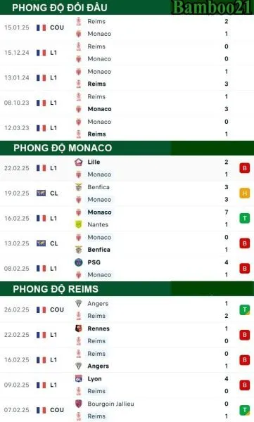 Soi kèo Monaco vs Reims, 2h45 ngày 1/3/2025 3 Hình ảnh