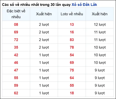 thong ke loto xsdlk ve nhieu 27 5 2025 1