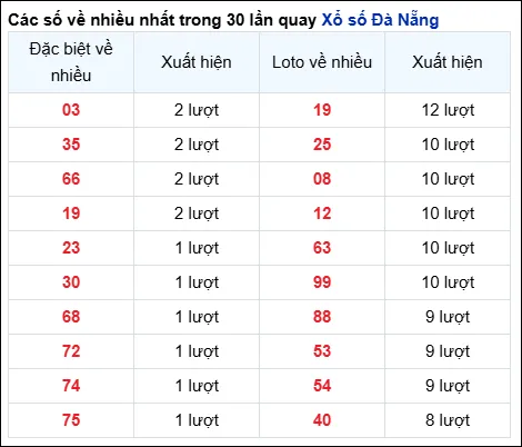 thong ke loto xsdng ve nhieu 24 5 2025