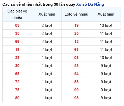 thong ke loto xsdng ve nhieu 28 5 2025