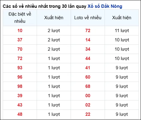 thong ke loto xsdno ve nhieu 24 5 2025