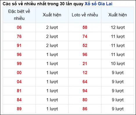 thong ke loto xsgl ve nhieu 23 5 2025
