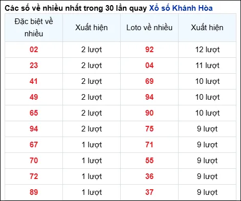 thong ke loto xskh ve nhieu 28 5 2025