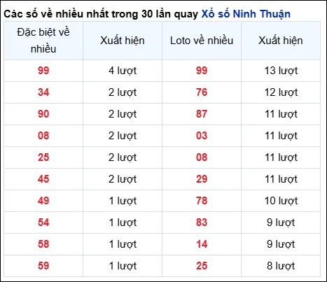 thong ke loto xsnt ve nhieu 23 5 2025
