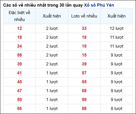 thong ke loto xspy ve nhieu 26 5 2025