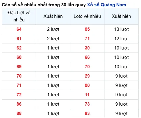 thong ke loto xsqn ve nhieu 27 5 2025