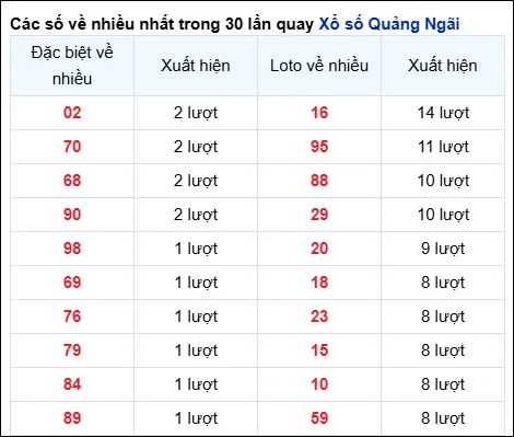 thong ke loto xsqng ve nhieu 24 5 2025