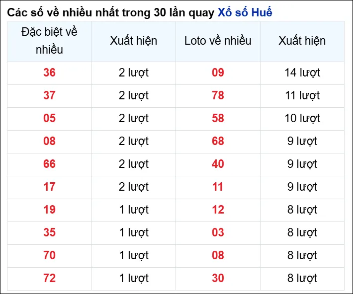 thong ke loto xstth ve nhieu 21 4 2025